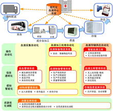 自動(dòng)化所與北京市紅十字血液中心協(xié)力打造現(xiàn)代化血液示范中心，以北京網(wǎng)絡(luò)技術(shù)服務(wù)引領(lǐng)采供血新篇章